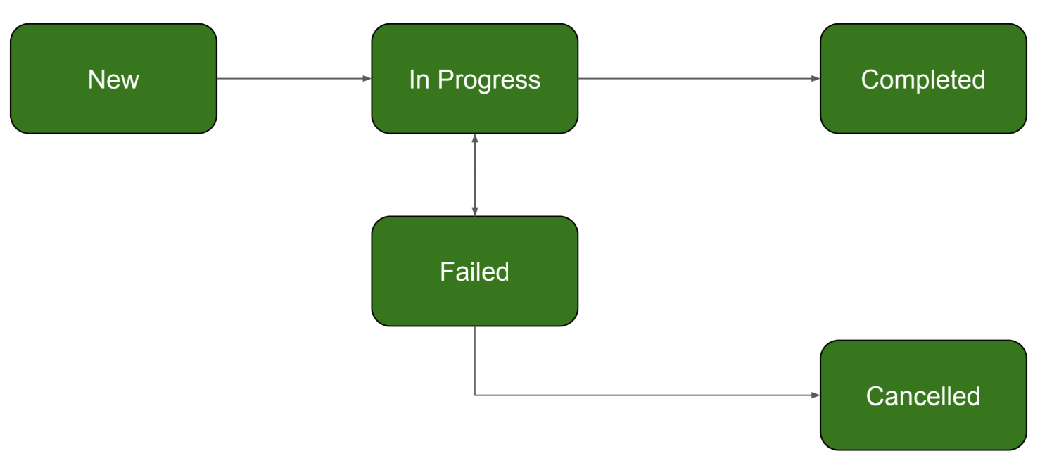 Automatic task status transitions diagram