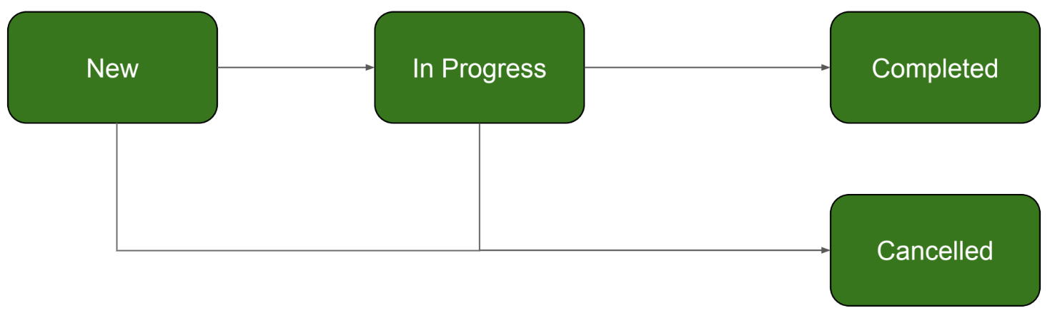 Form task status transitions diagram