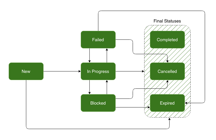 Manual task status transitions diagram