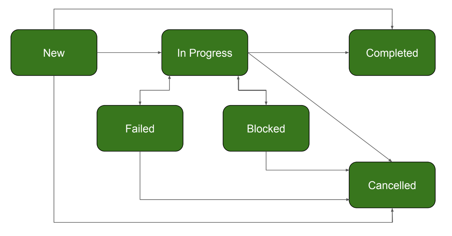 Manual task status transitions diagram