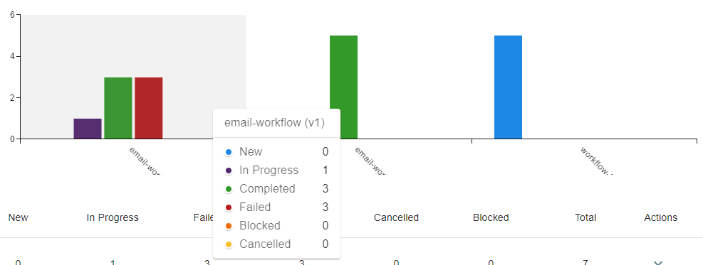 Workflow task counts by status bar chart