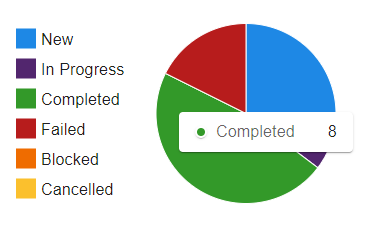 Task counts by status pie chart